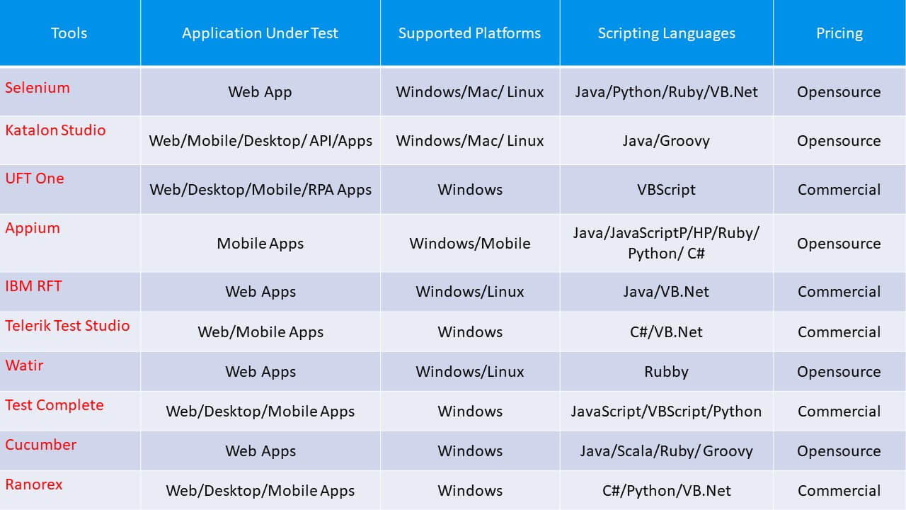 free automated web testing tools